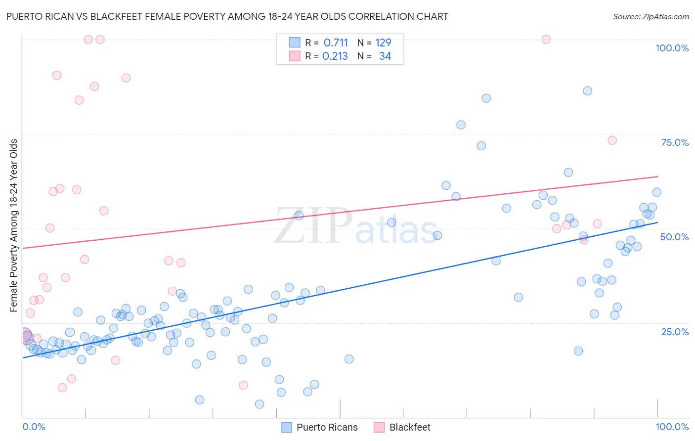 Puerto Rican vs Blackfeet Female Poverty Among 18-24 Year Olds