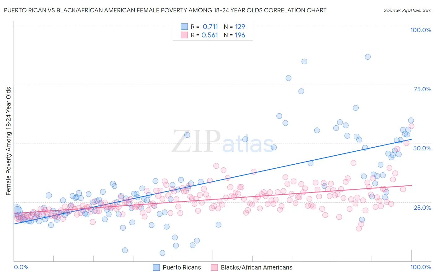 Puerto Rican vs Black/African American Female Poverty Among 18-24 Year Olds