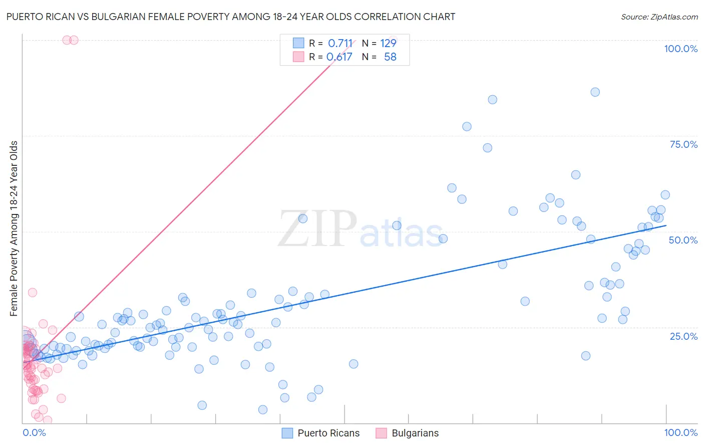 Puerto Rican vs Bulgarian Female Poverty Among 18-24 Year Olds