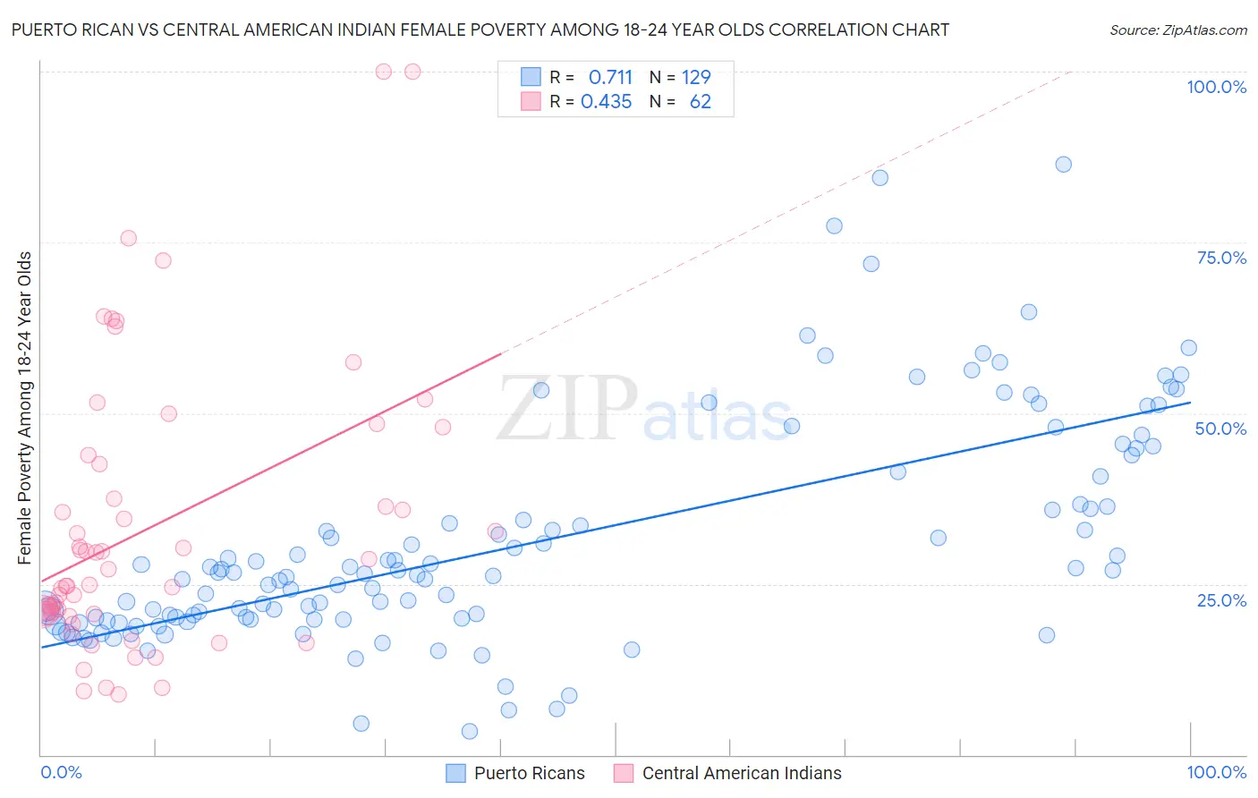 Puerto Rican vs Central American Indian Female Poverty Among 18-24 Year Olds
