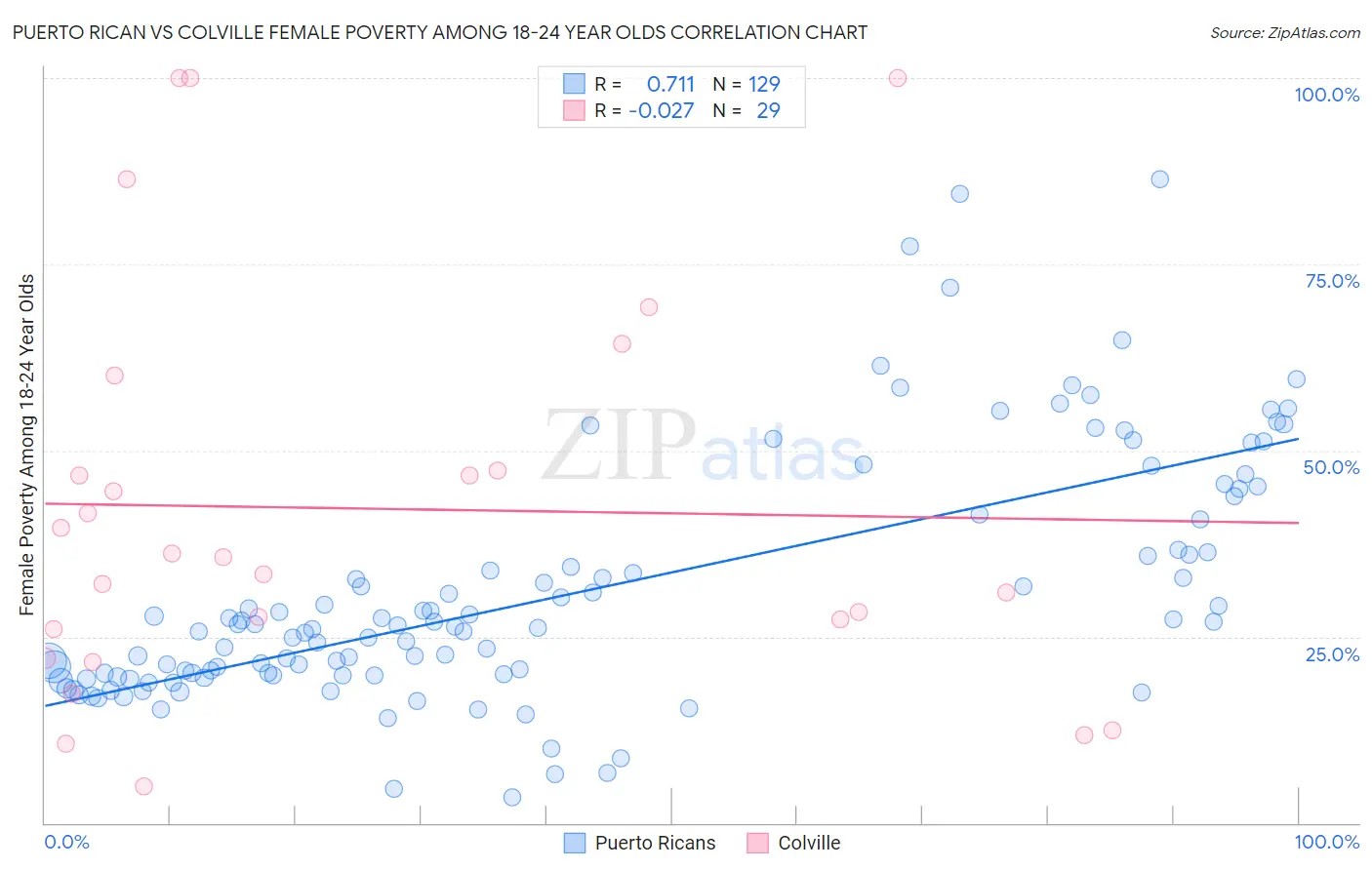 Puerto Rican vs Colville Female Poverty Among 18-24 Year Olds