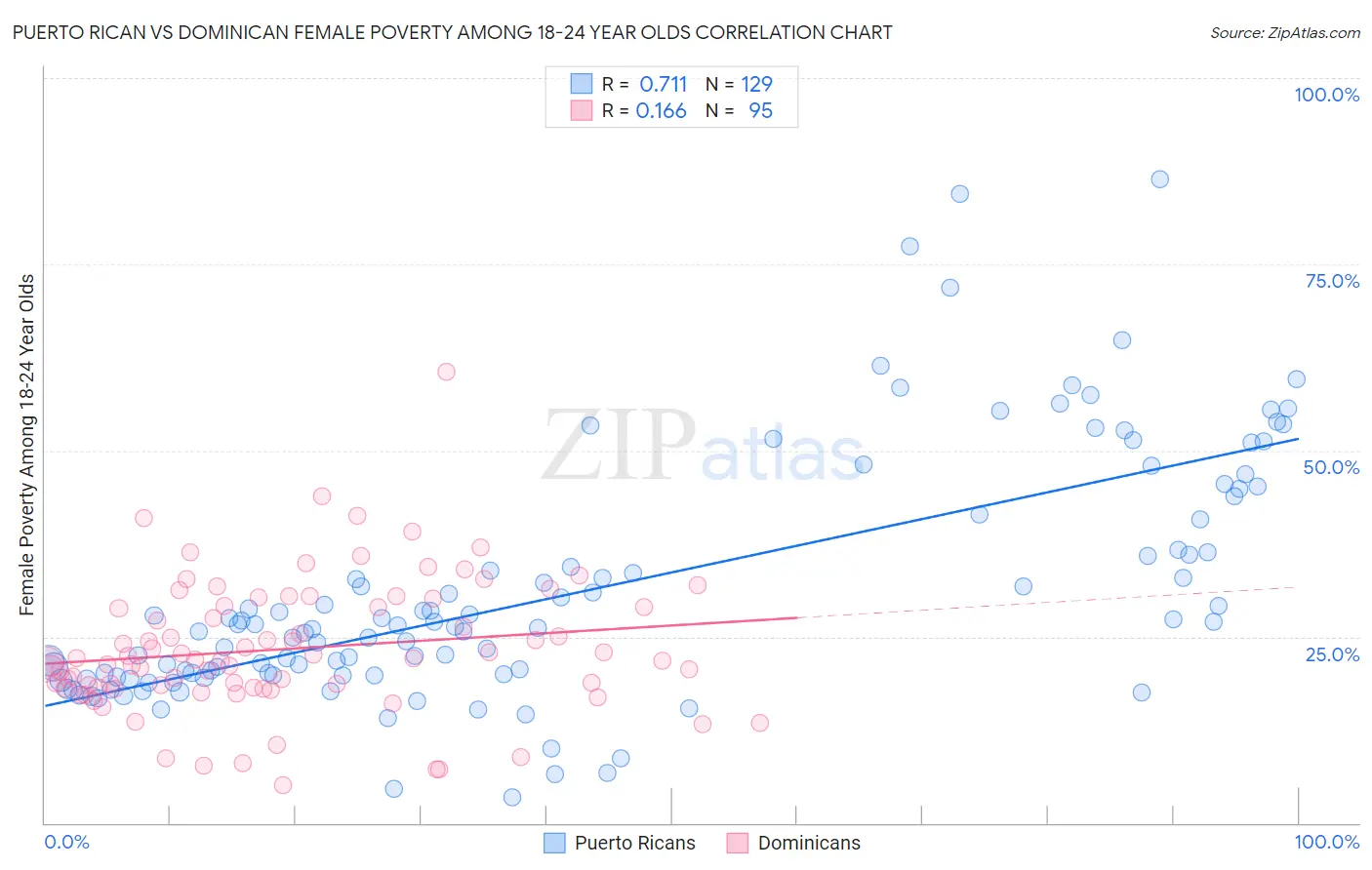 Puerto Rican vs Dominican Female Poverty Among 18-24 Year Olds