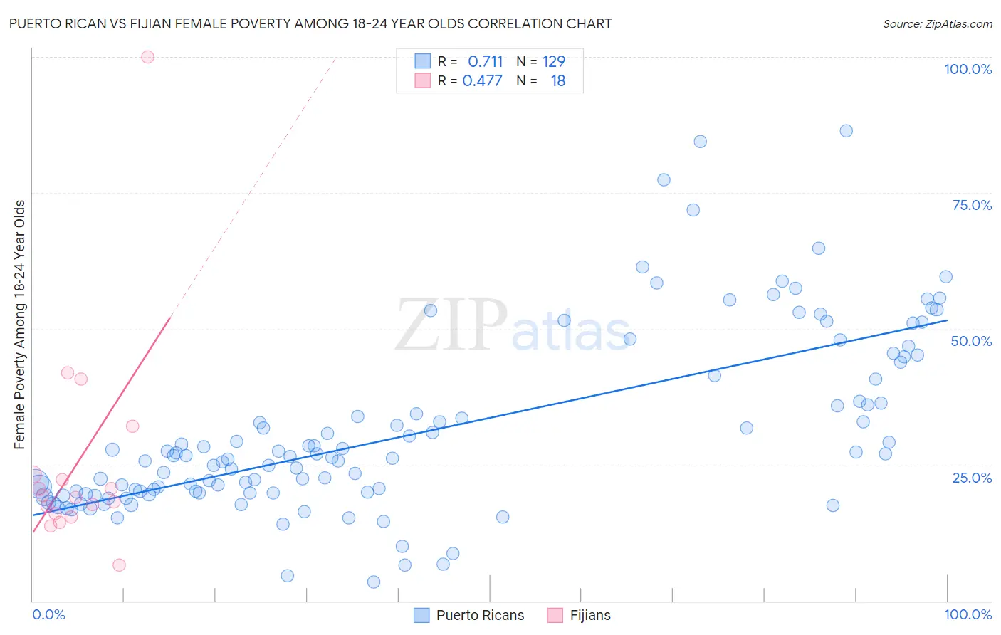 Puerto Rican vs Fijian Female Poverty Among 18-24 Year Olds