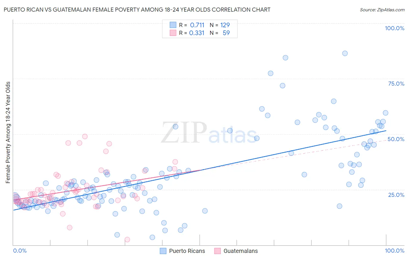 Puerto Rican vs Guatemalan Female Poverty Among 18-24 Year Olds