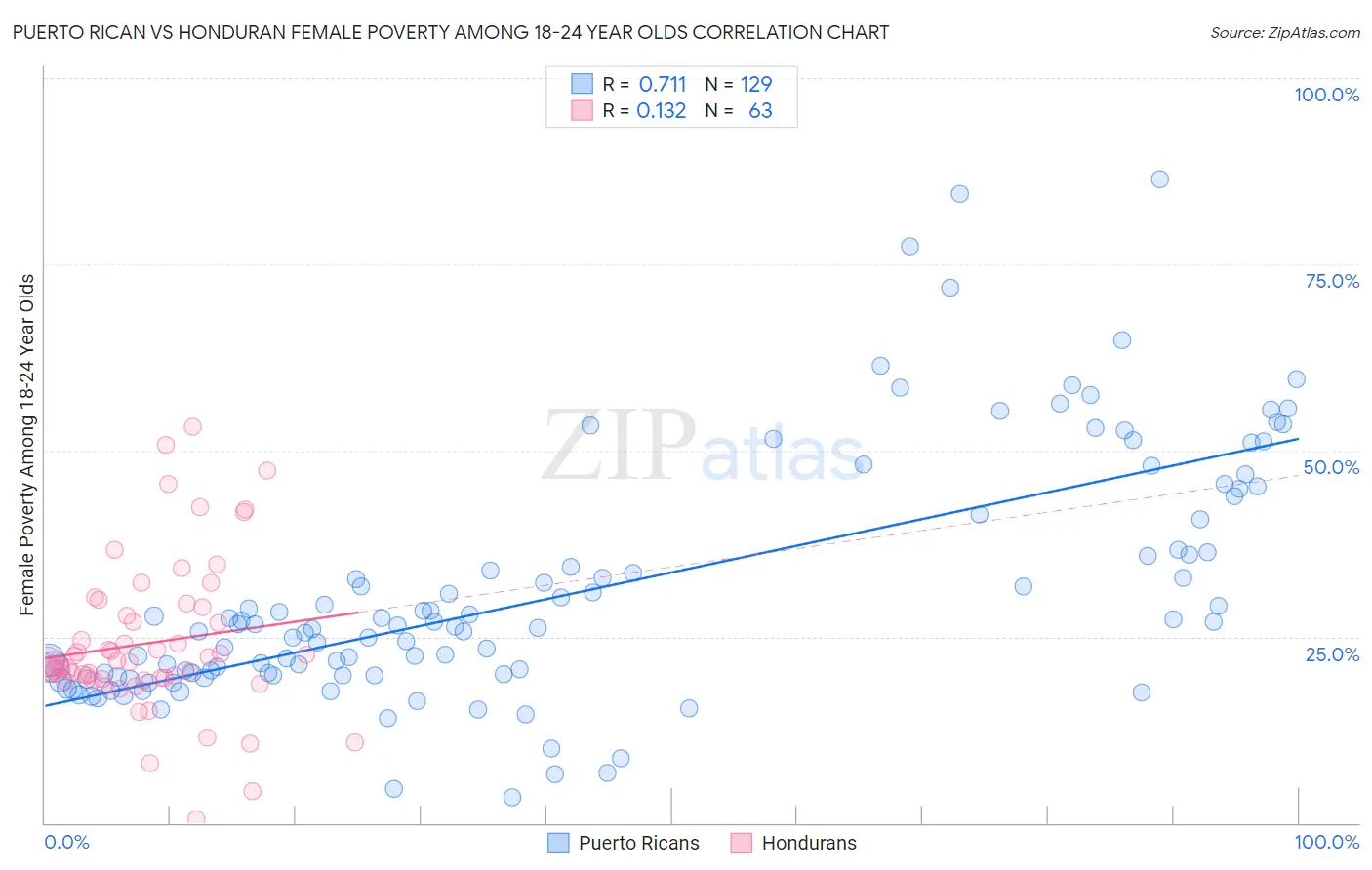 Puerto Rican vs Honduran Female Poverty Among 18-24 Year Olds