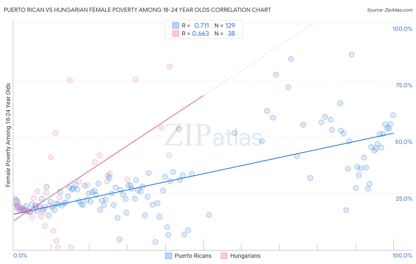 Puerto Rican vs Hungarian Female Poverty Among 18-24 Year Olds