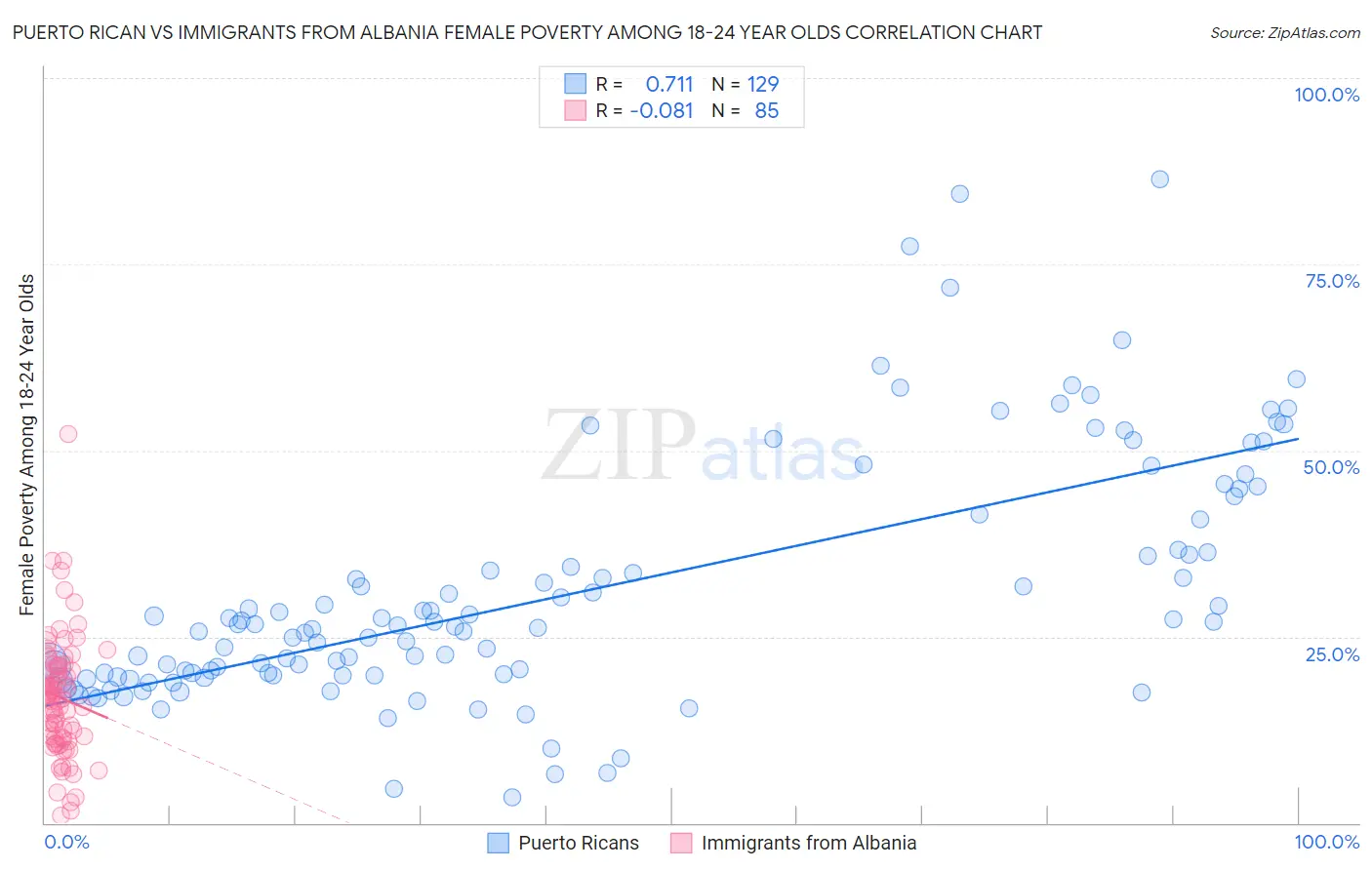 Puerto Rican vs Immigrants from Albania Female Poverty Among 18-24 Year Olds