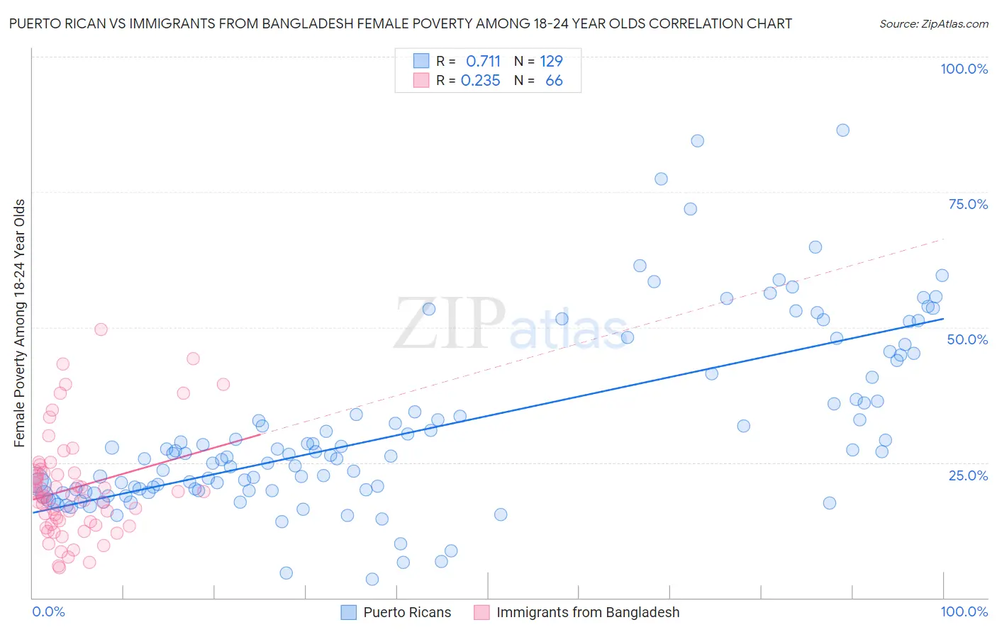 Puerto Rican vs Immigrants from Bangladesh Female Poverty Among 18-24 Year Olds