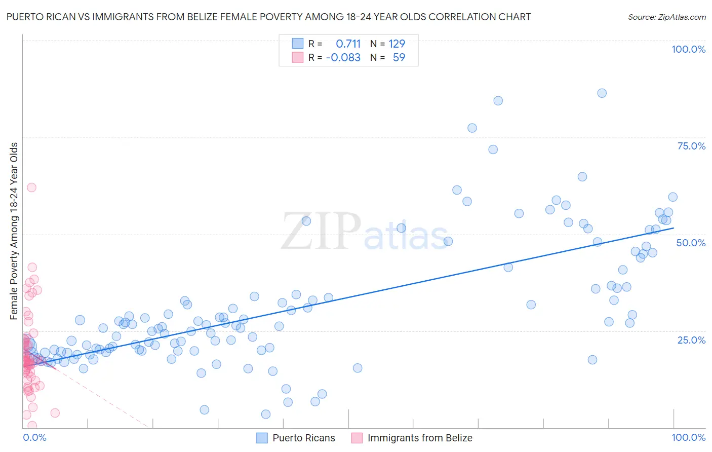 Puerto Rican vs Immigrants from Belize Female Poverty Among 18-24 Year Olds