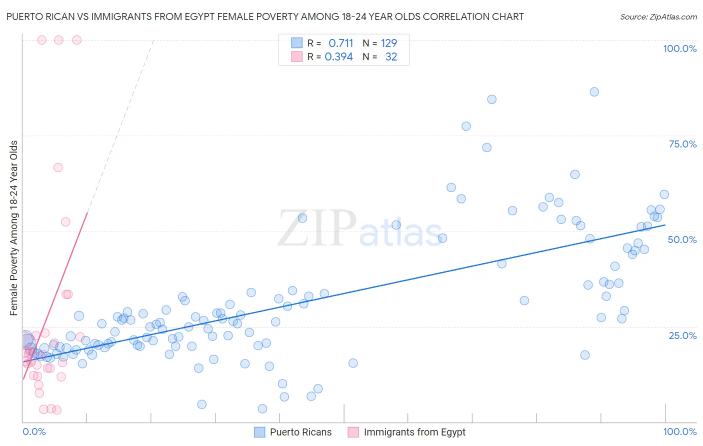 Puerto Rican vs Immigrants from Egypt Female Poverty Among 18-24 Year Olds