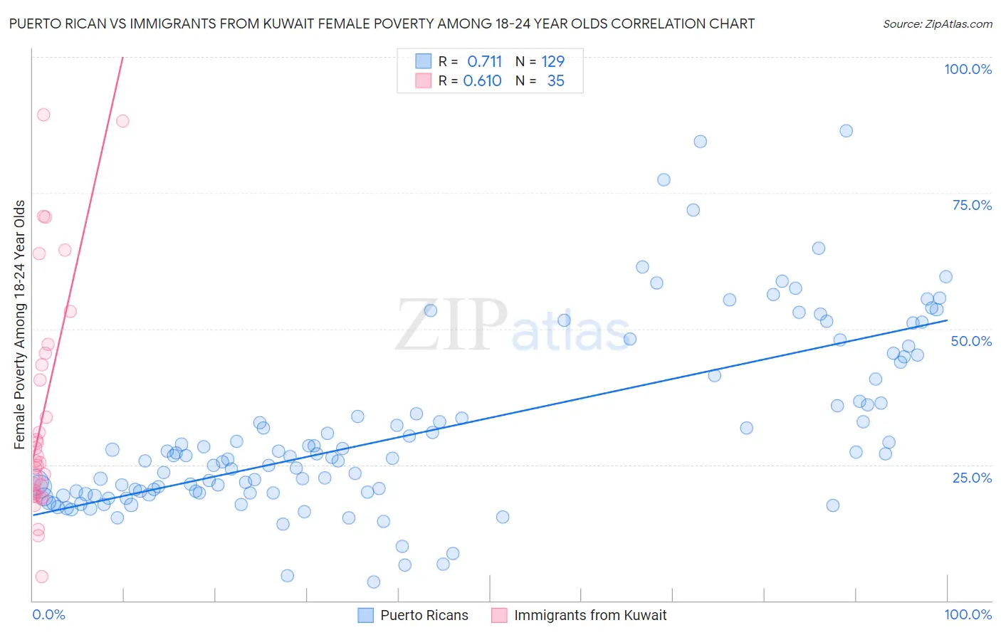 Puerto Rican vs Immigrants from Kuwait Female Poverty Among 18-24 Year Olds