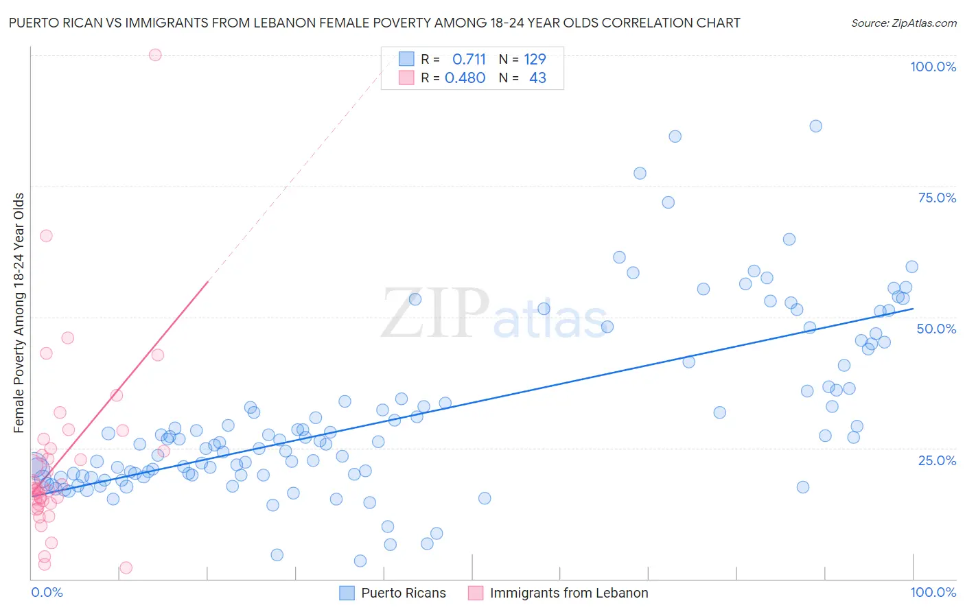 Puerto Rican vs Immigrants from Lebanon Female Poverty Among 18-24 Year Olds