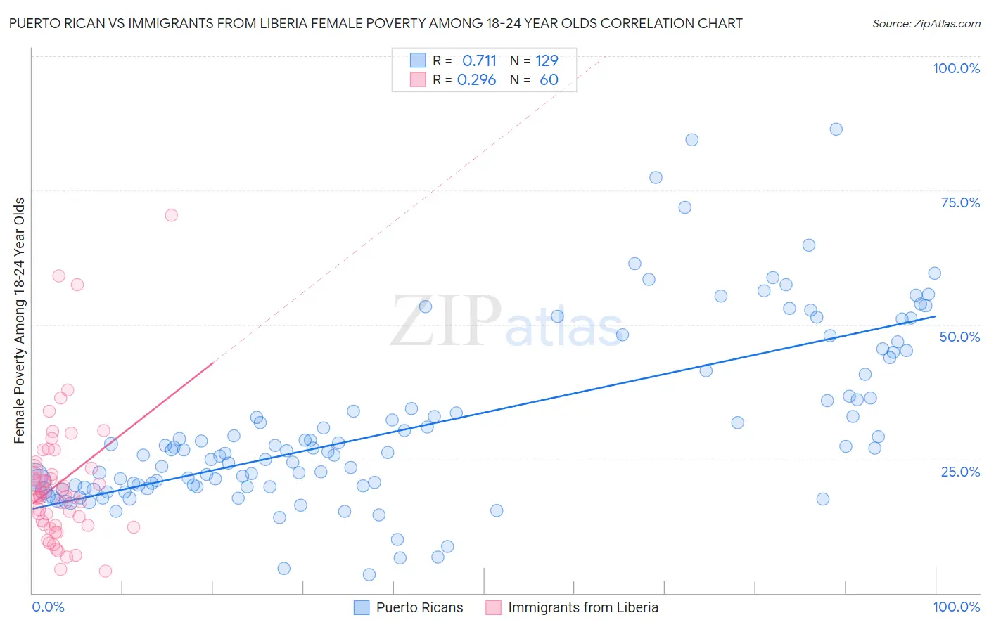 Puerto Rican vs Immigrants from Liberia Female Poverty Among 18-24 Year Olds
