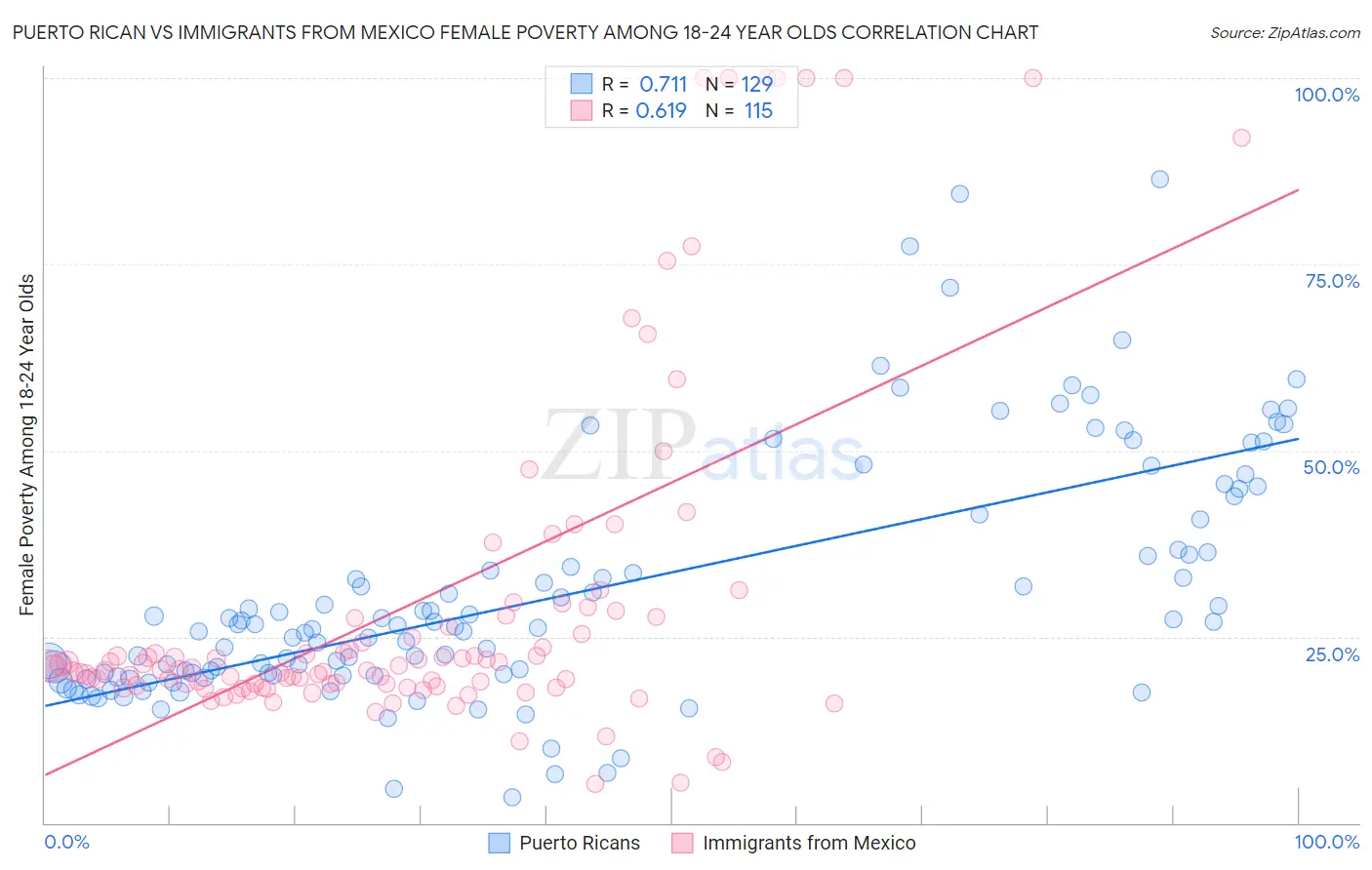 Puerto Rican vs Immigrants from Mexico Female Poverty Among 18-24 Year Olds