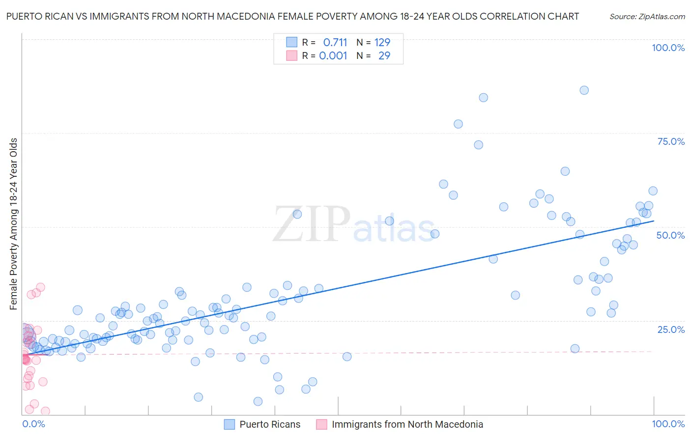 Puerto Rican vs Immigrants from North Macedonia Female Poverty Among 18-24 Year Olds