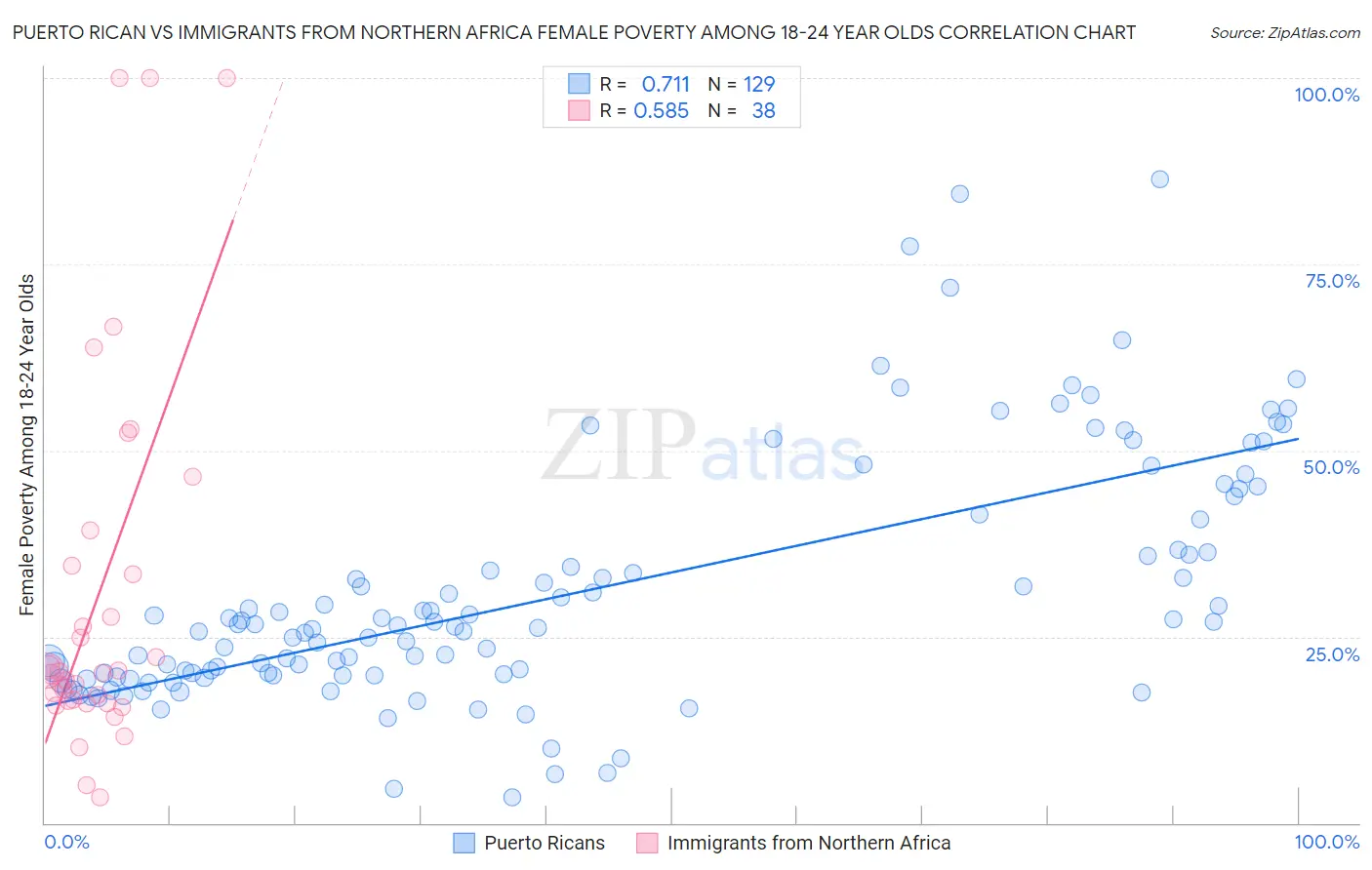 Puerto Rican vs Immigrants from Northern Africa Female Poverty Among 18-24 Year Olds