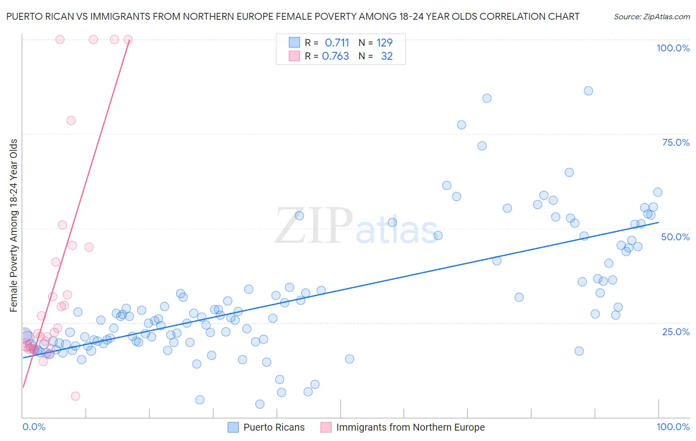 Puerto Rican vs Immigrants from Northern Europe Female Poverty Among 18-24 Year Olds