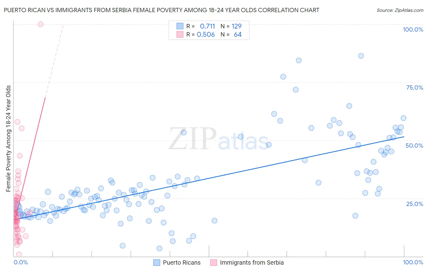 Puerto Rican vs Immigrants from Serbia Female Poverty Among 18-24 Year Olds