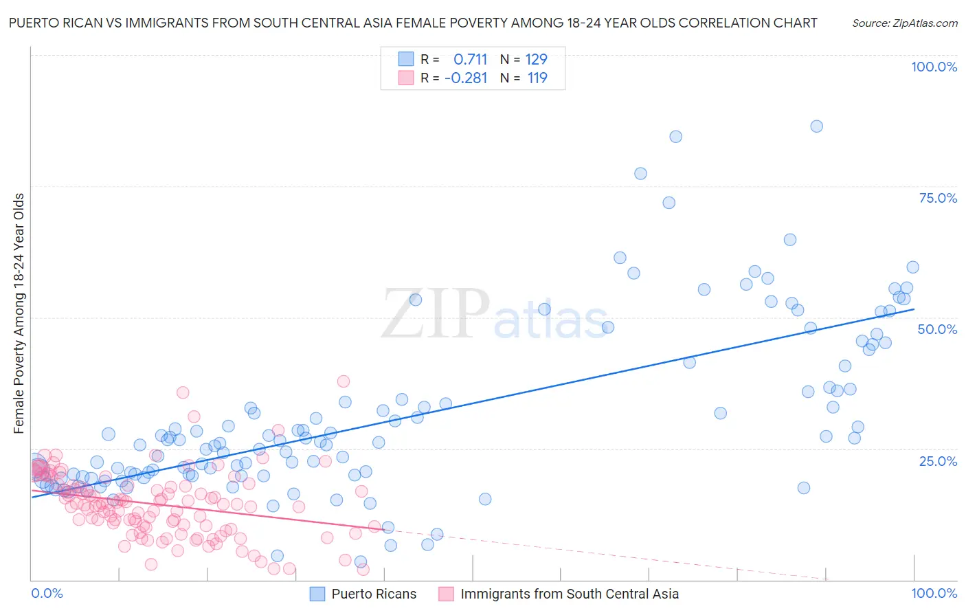 Puerto Rican vs Immigrants from South Central Asia Female Poverty Among 18-24 Year Olds