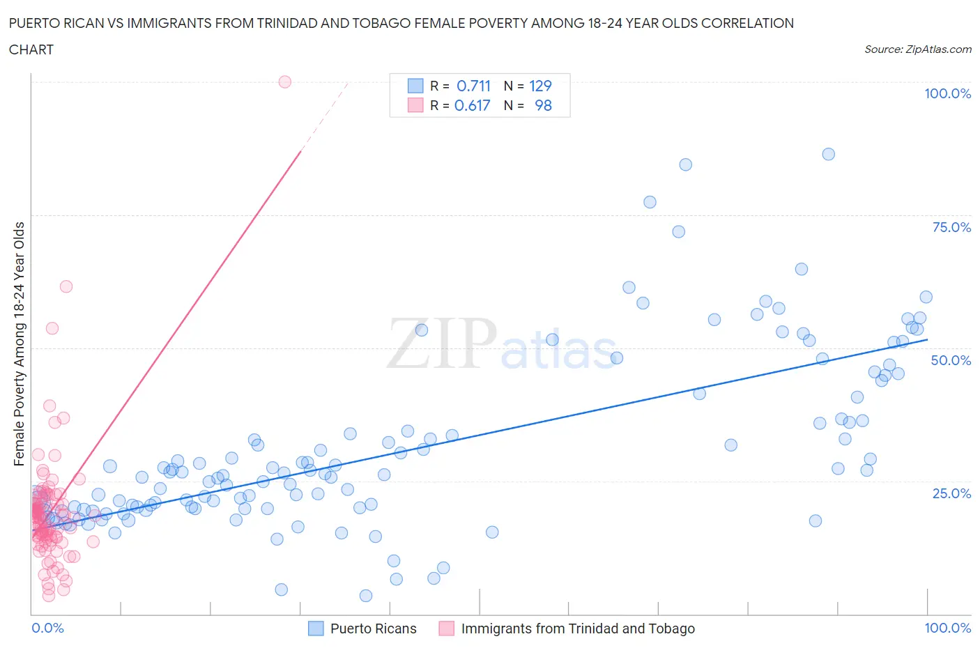 Puerto Rican vs Immigrants from Trinidad and Tobago Female Poverty Among 18-24 Year Olds