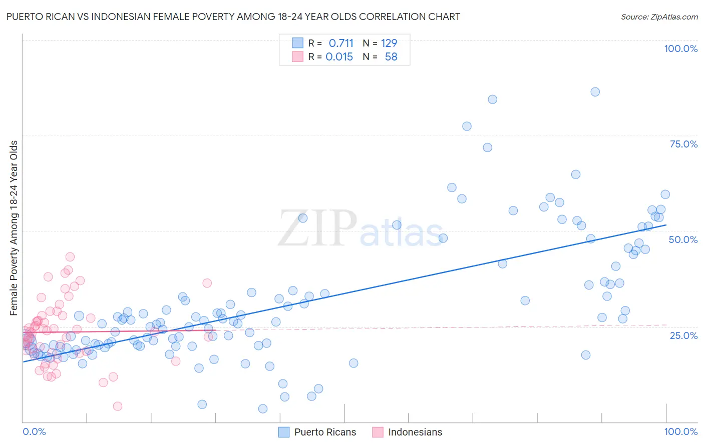 Puerto Rican vs Indonesian Female Poverty Among 18-24 Year Olds