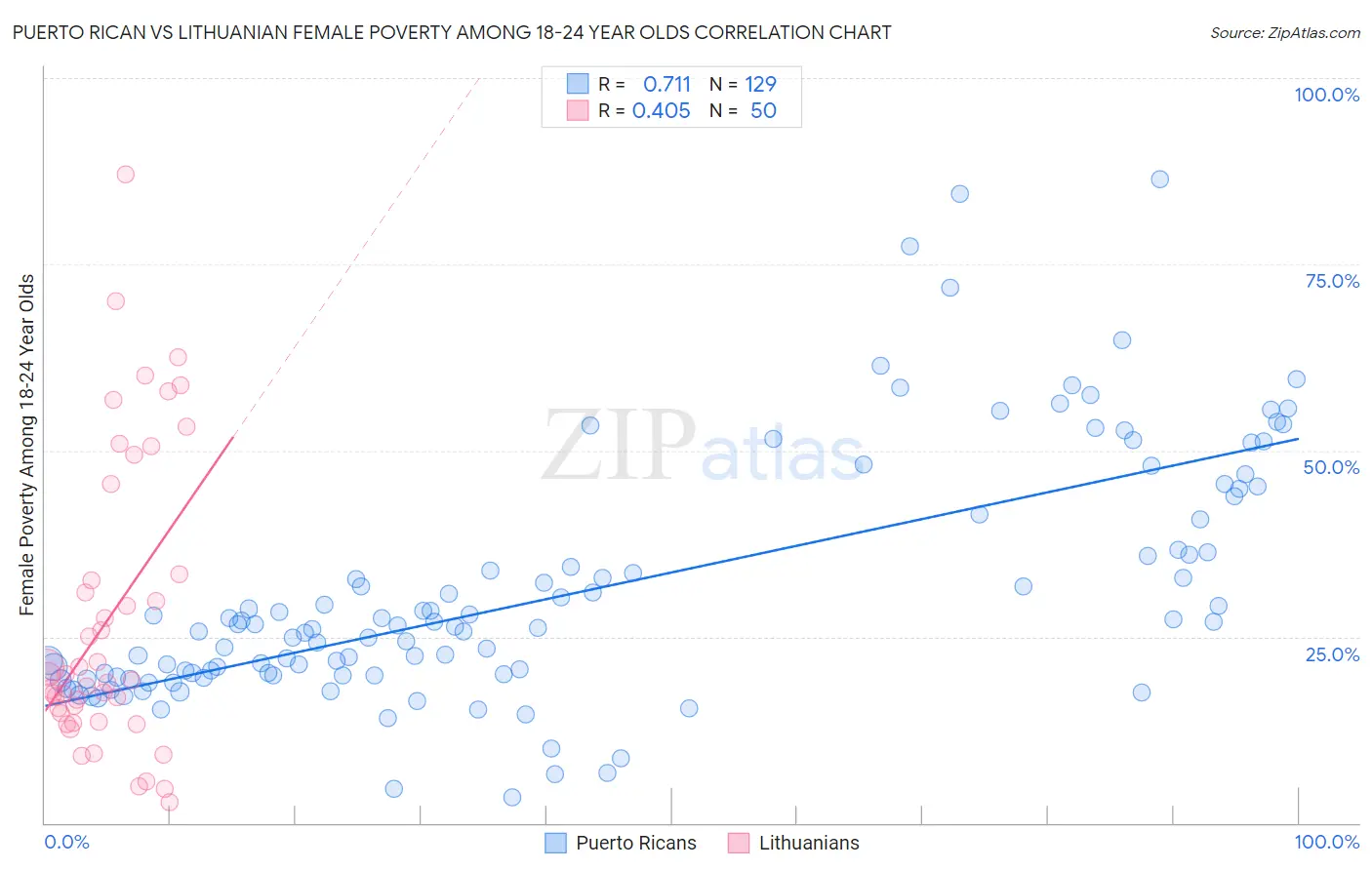 Puerto Rican vs Lithuanian Female Poverty Among 18-24 Year Olds