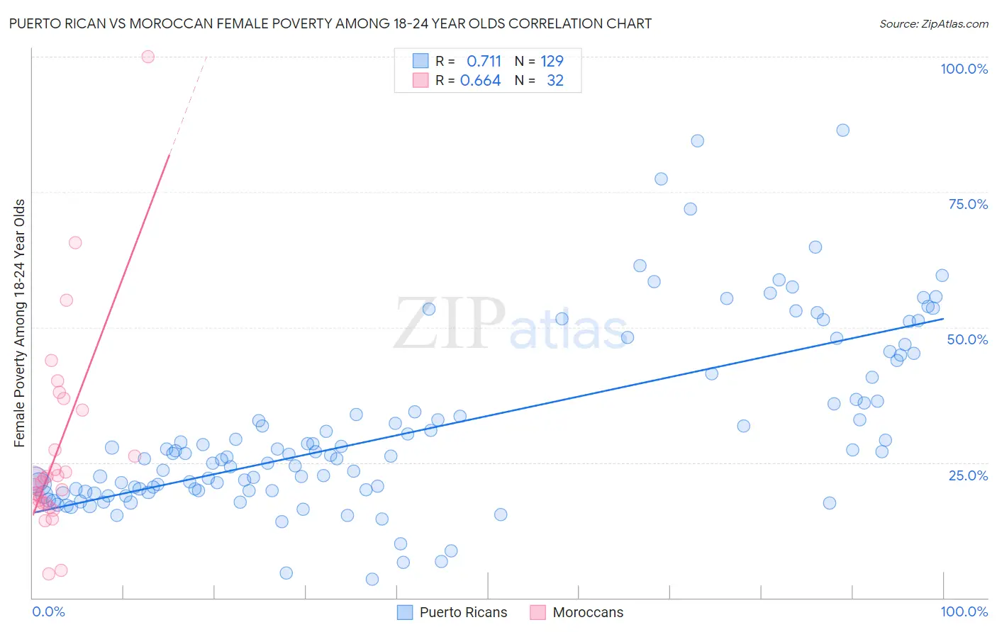 Puerto Rican vs Moroccan Female Poverty Among 18-24 Year Olds