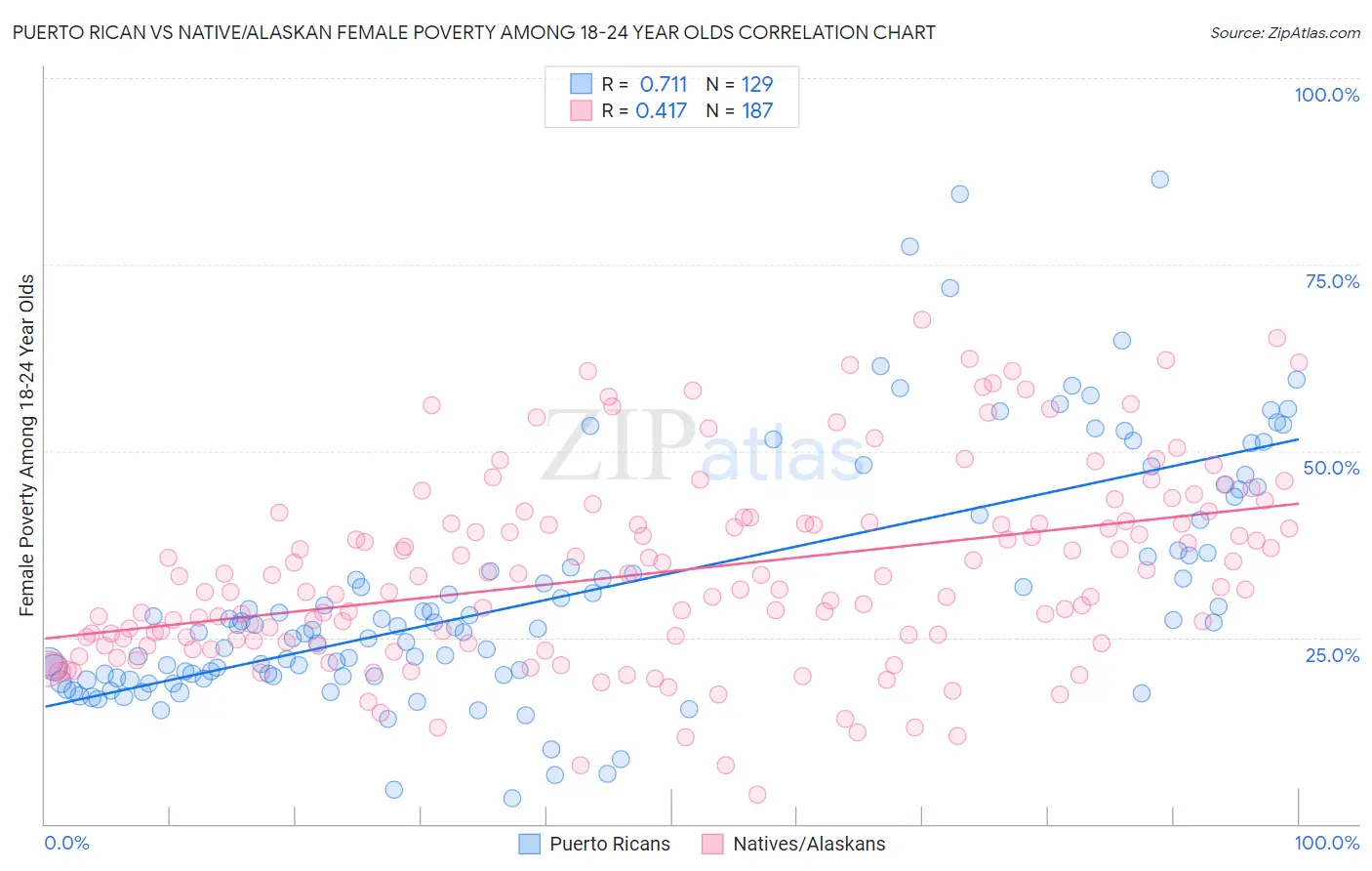 Puerto Rican vs Native/Alaskan Female Poverty Among 18-24 Year Olds