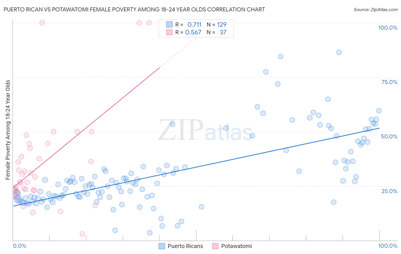 Puerto Rican vs Potawatomi Female Poverty Among 18-24 Year Olds