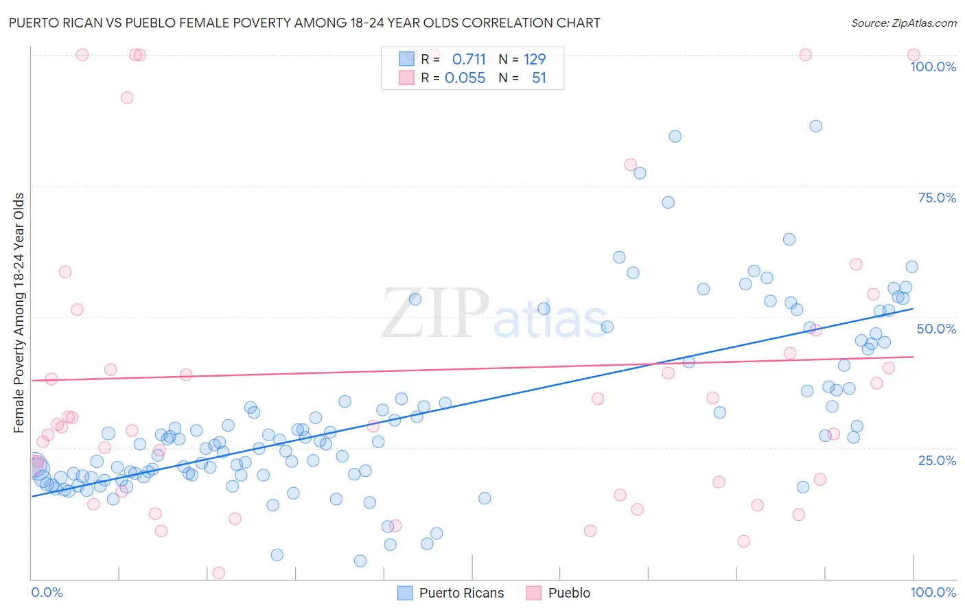 Puerto Rican vs Pueblo Female Poverty Among 18-24 Year Olds