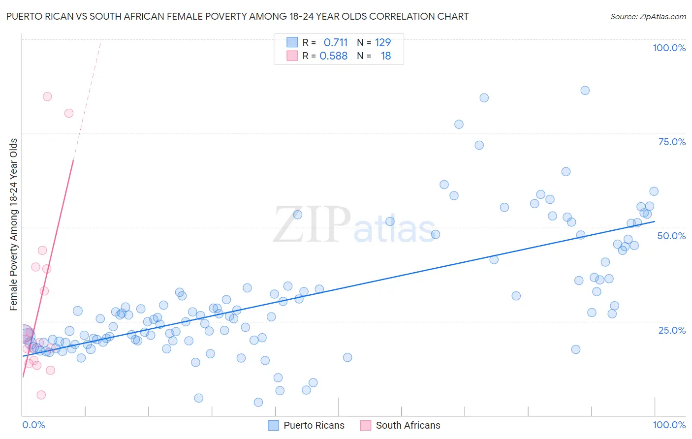 Puerto Rican vs South African Female Poverty Among 18-24 Year Olds