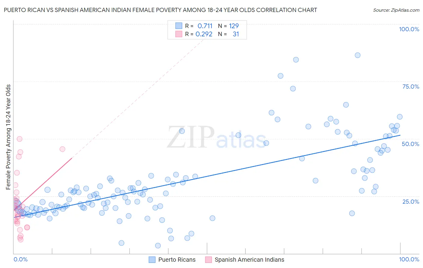 Puerto Rican vs Spanish American Indian Female Poverty Among 18-24 Year Olds