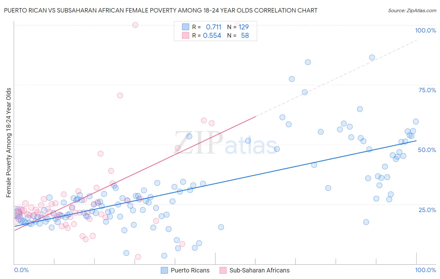 Puerto Rican vs Subsaharan African Female Poverty Among 18-24 Year Olds