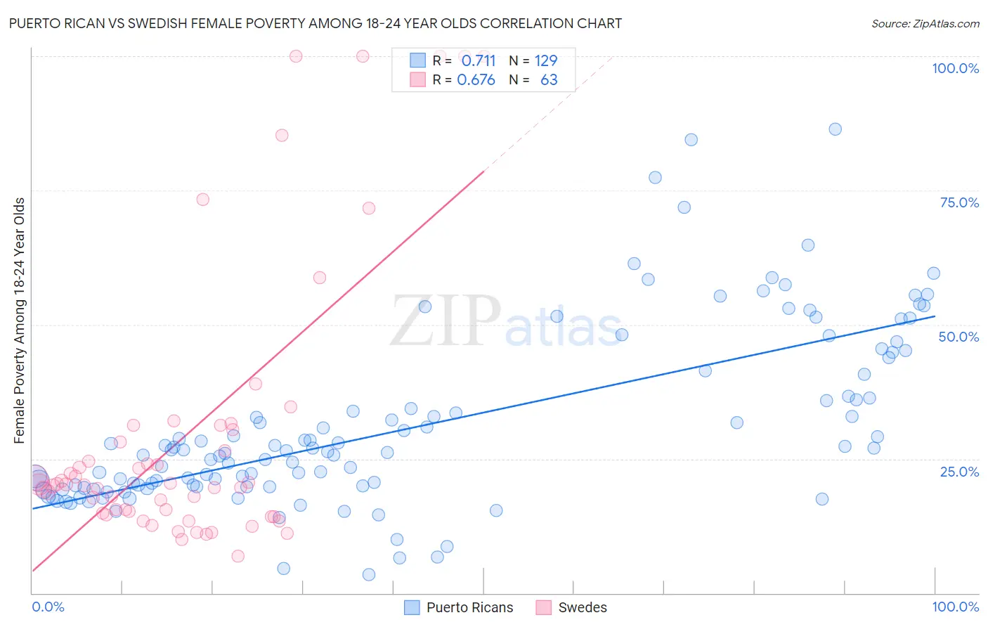 Puerto Rican vs Swedish Female Poverty Among 18-24 Year Olds