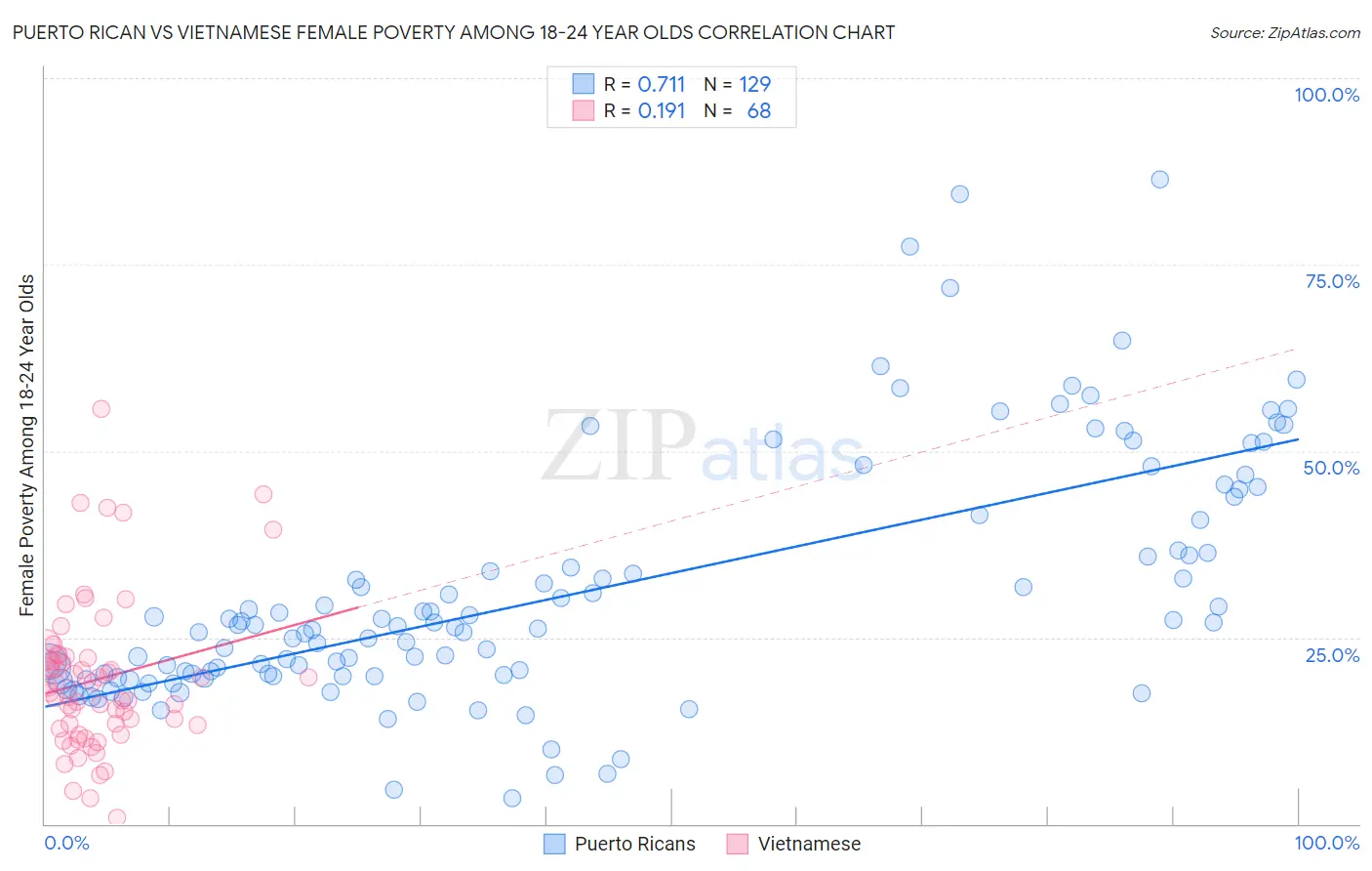 Puerto Rican vs Vietnamese Female Poverty Among 18-24 Year Olds