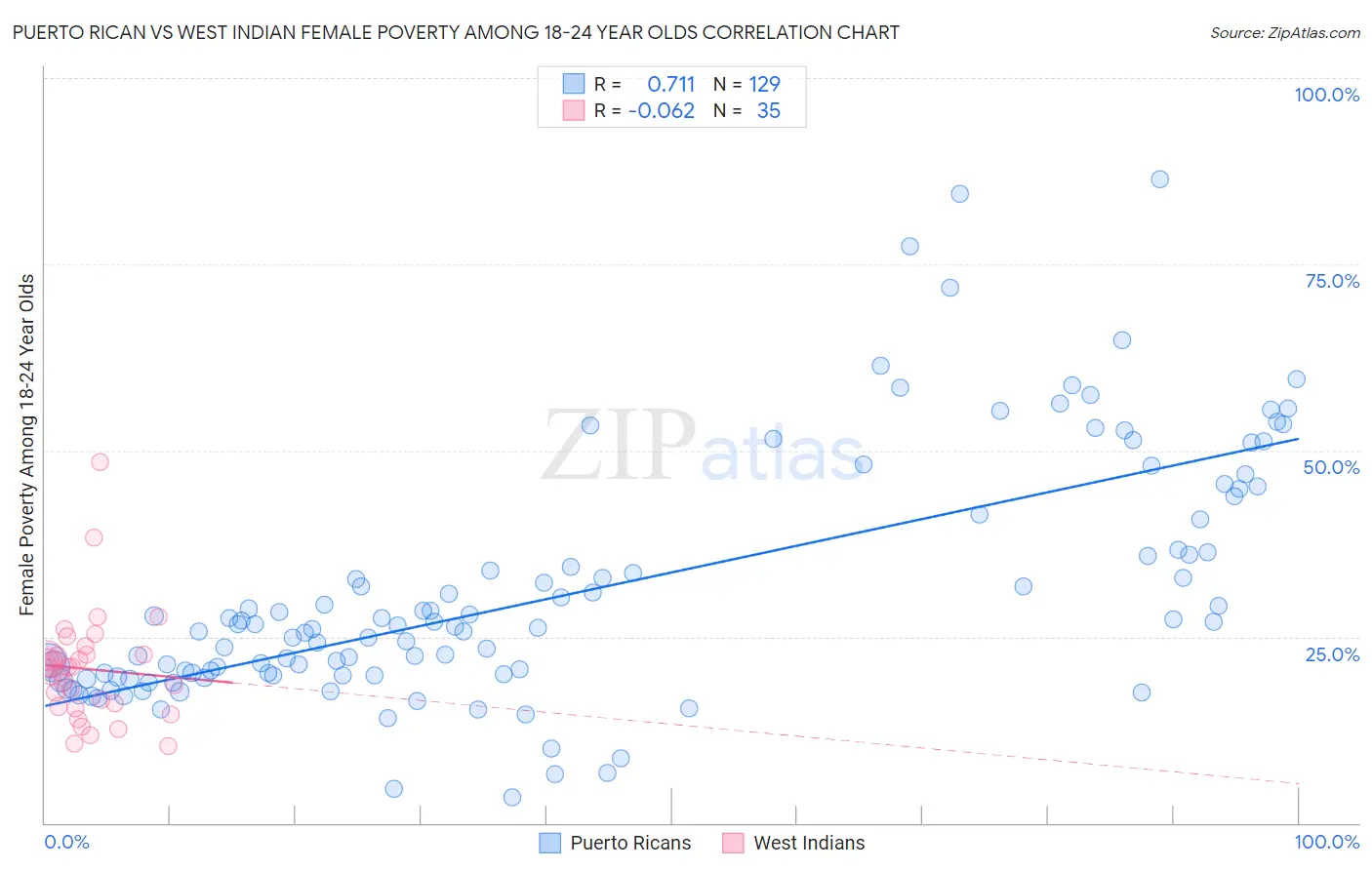 Puerto Rican vs West Indian Female Poverty Among 18-24 Year Olds