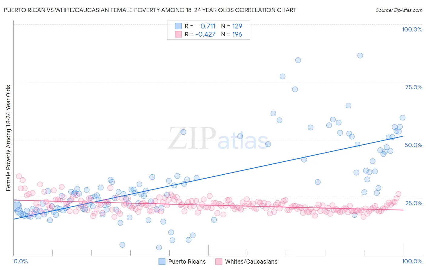 Puerto Rican vs White/Caucasian Female Poverty Among 18-24 Year Olds