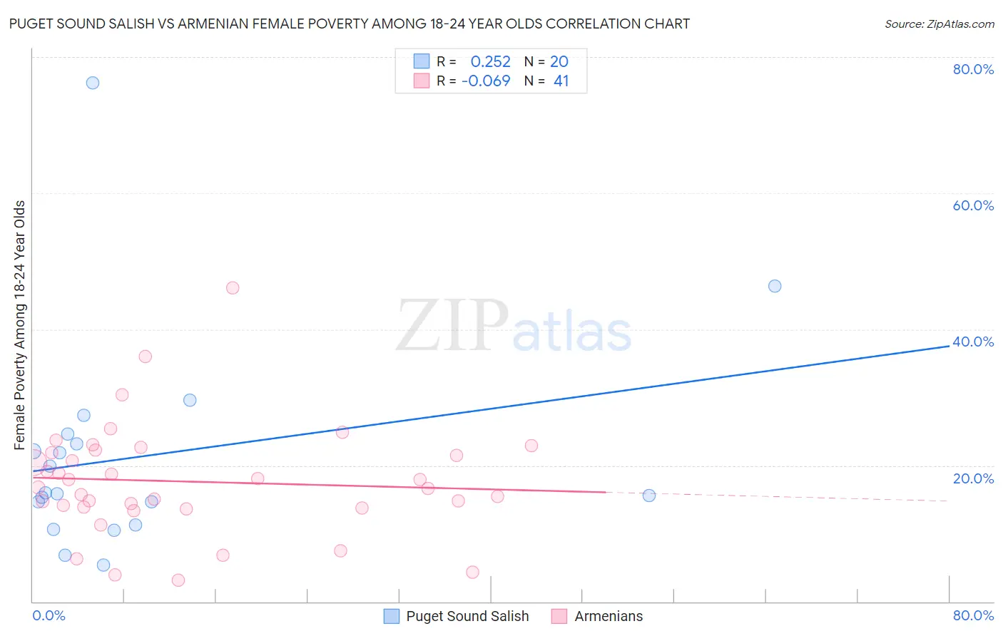 Puget Sound Salish vs Armenian Female Poverty Among 18-24 Year Olds