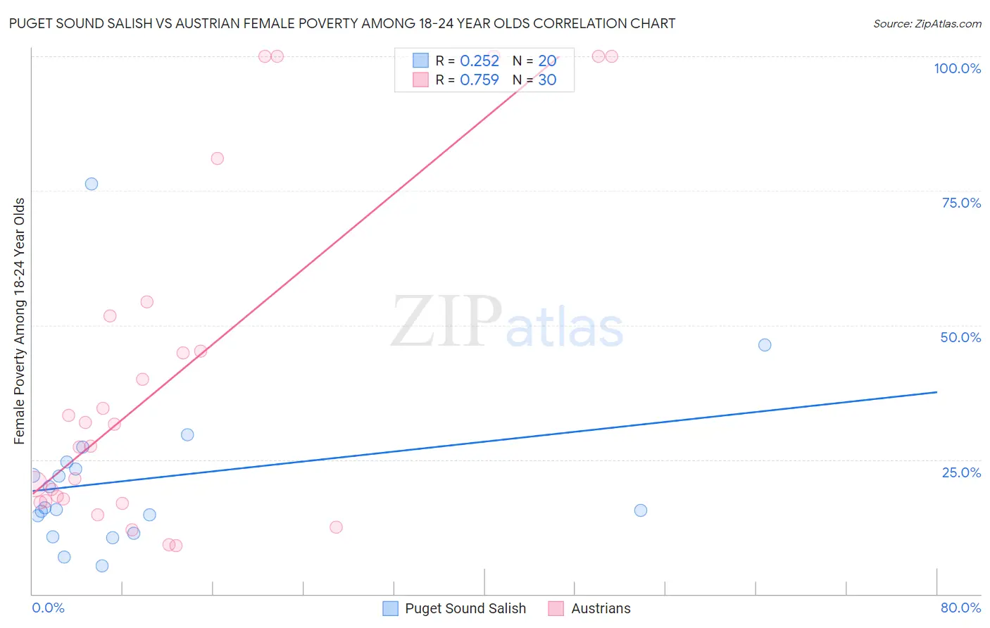 Puget Sound Salish vs Austrian Female Poverty Among 18-24 Year Olds