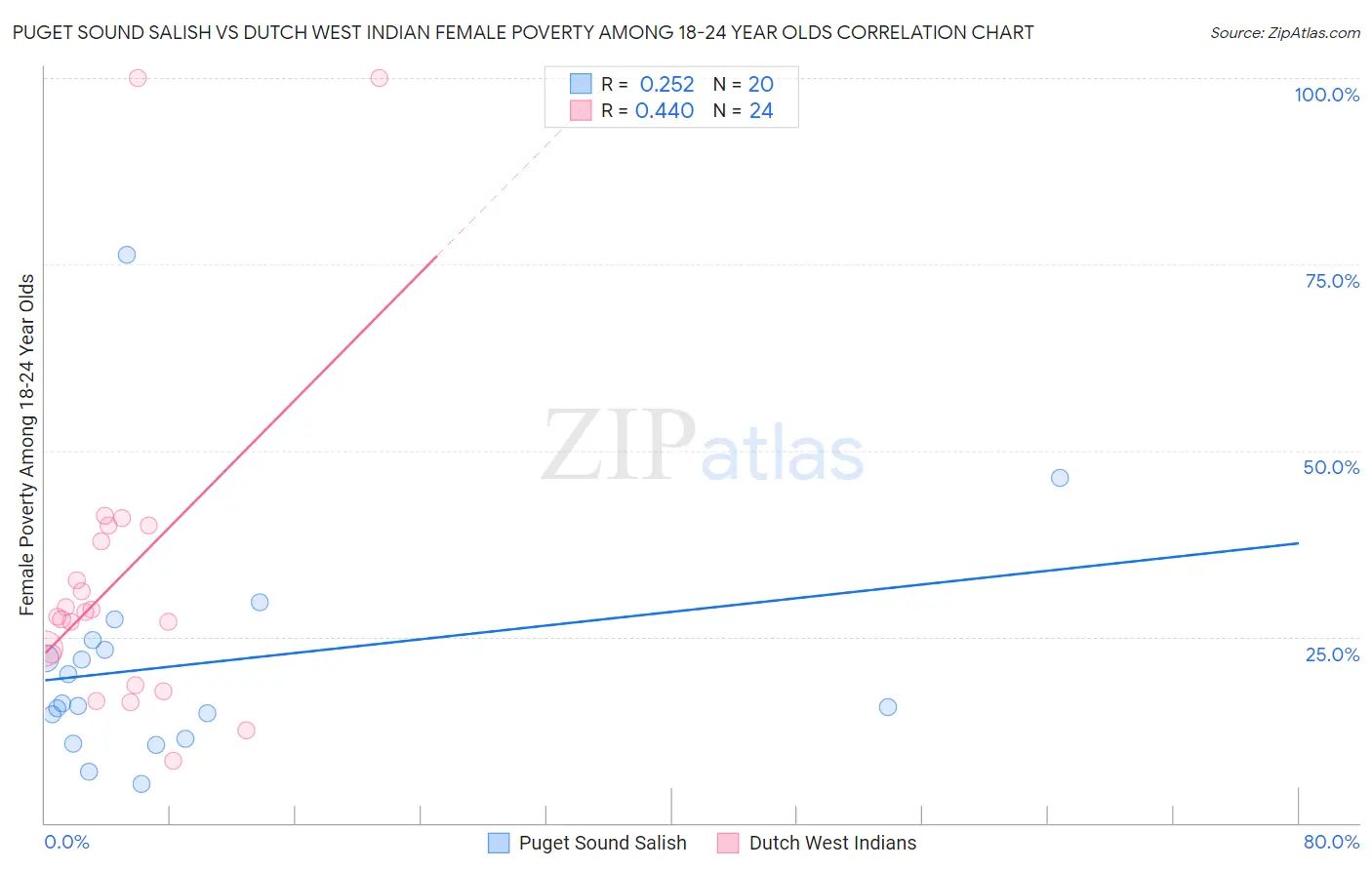 Puget Sound Salish vs Dutch West Indian Female Poverty Among 18-24 Year Olds