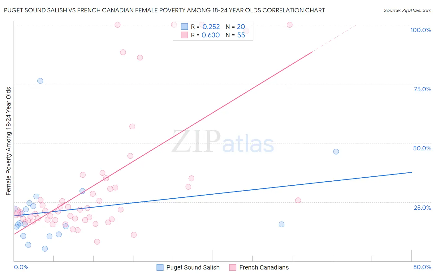 Puget Sound Salish vs French Canadian Female Poverty Among 18-24 Year Olds