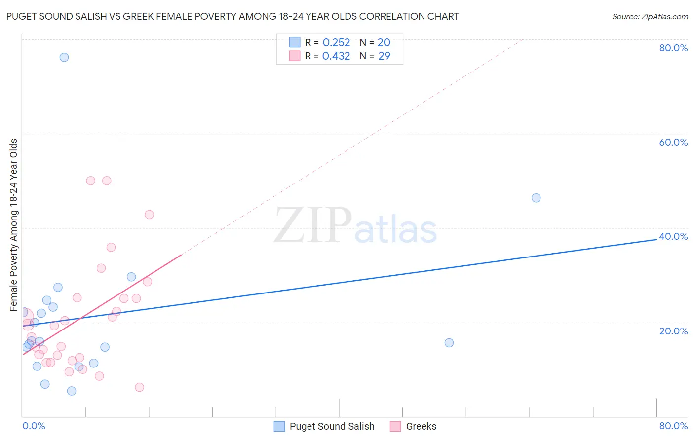 Puget Sound Salish vs Greek Female Poverty Among 18-24 Year Olds