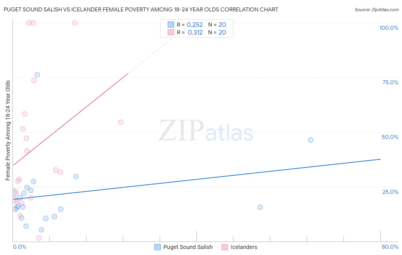 Puget Sound Salish vs Icelander Female Poverty Among 18-24 Year Olds