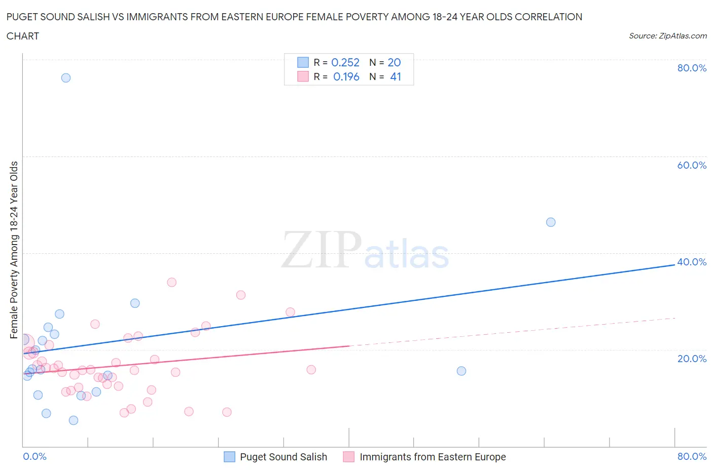 Puget Sound Salish vs Immigrants from Eastern Europe Female Poverty Among 18-24 Year Olds