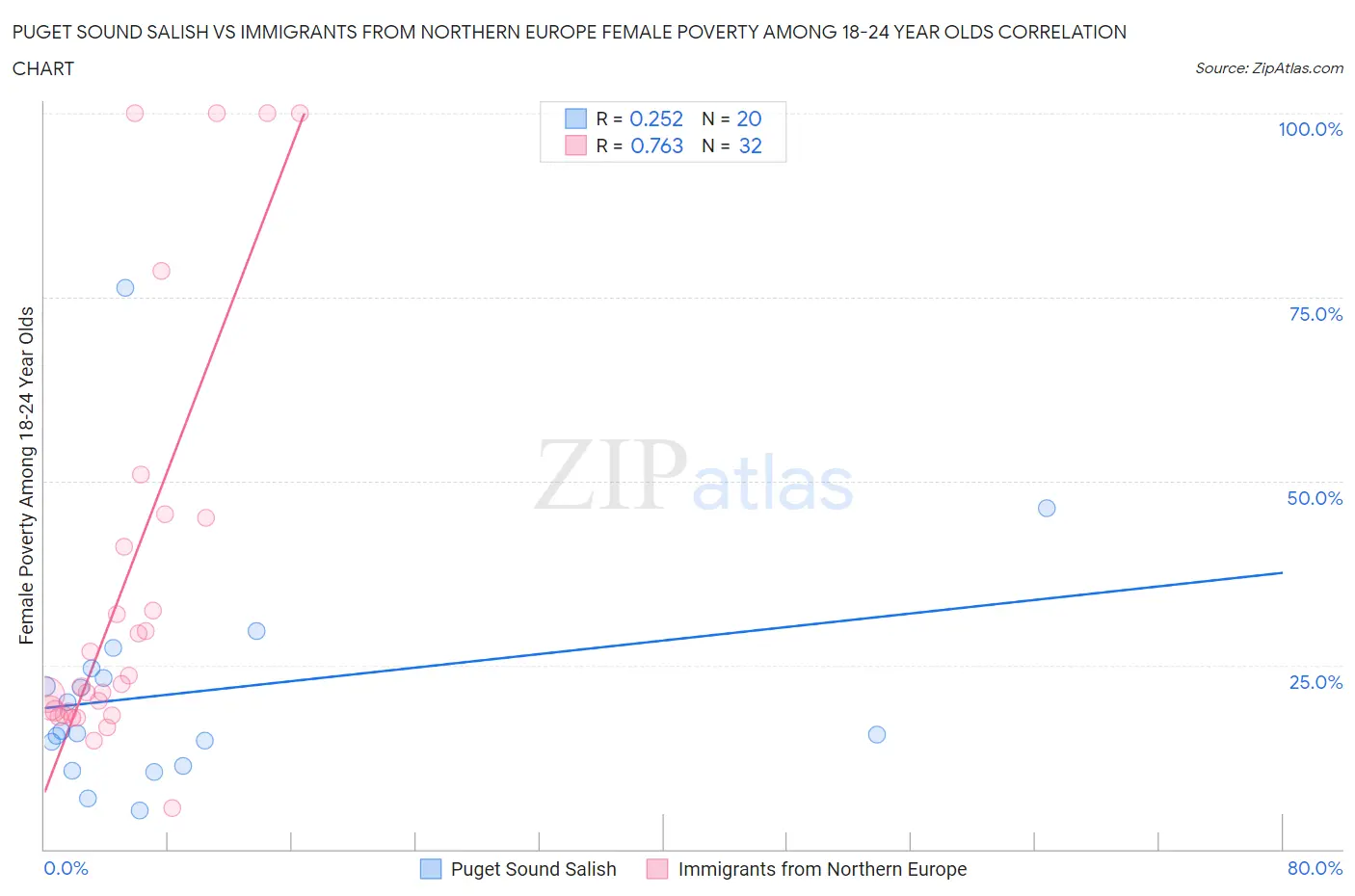 Puget Sound Salish vs Immigrants from Northern Europe Female Poverty Among 18-24 Year Olds