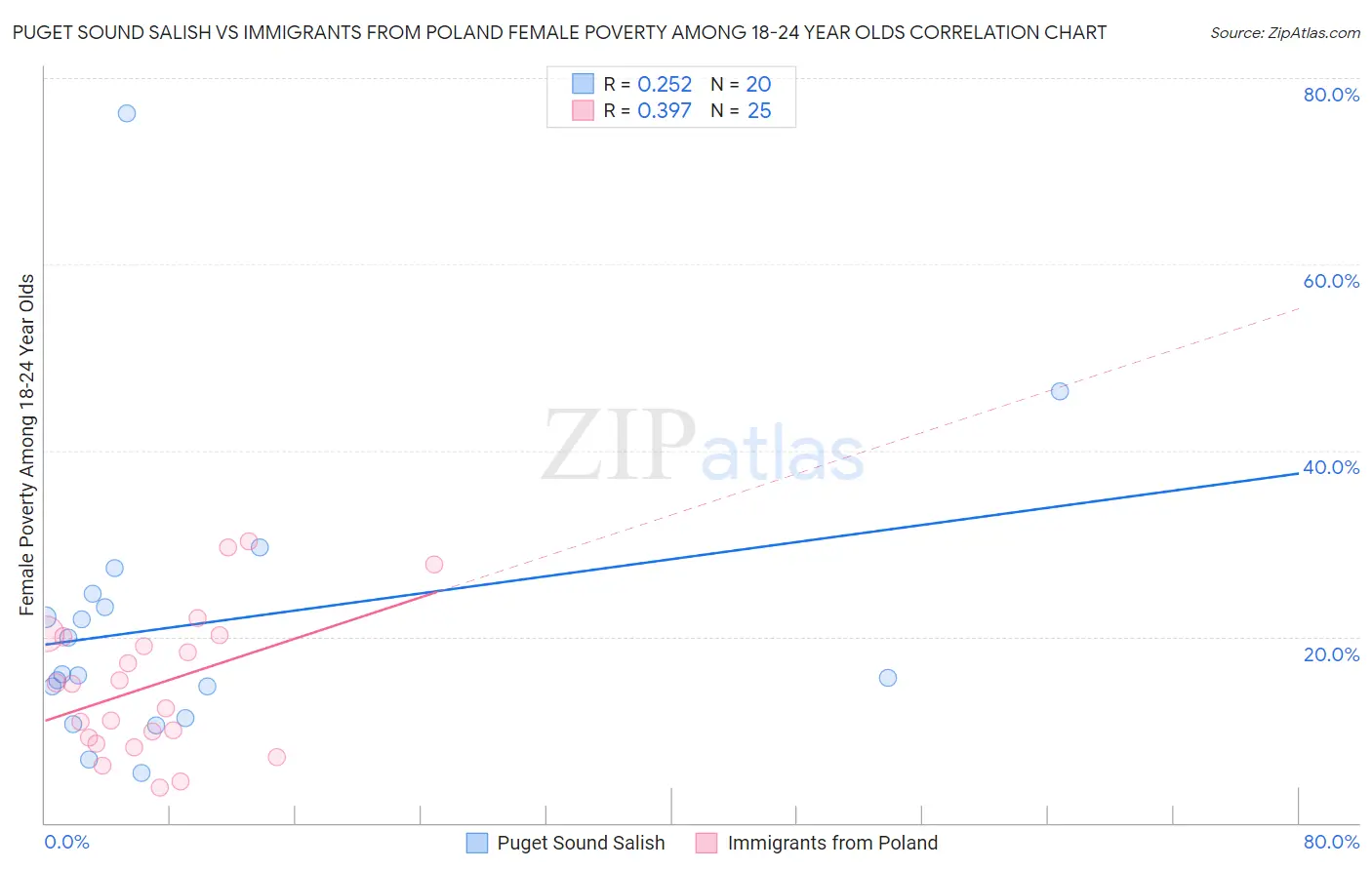 Puget Sound Salish vs Immigrants from Poland Female Poverty Among 18-24 Year Olds