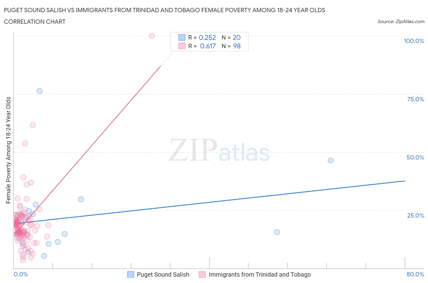 Puget Sound Salish vs Immigrants from Trinidad and Tobago Female Poverty Among 18-24 Year Olds