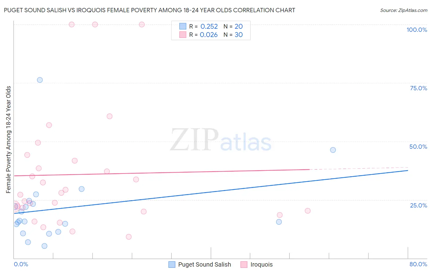 Puget Sound Salish vs Iroquois Female Poverty Among 18-24 Year Olds