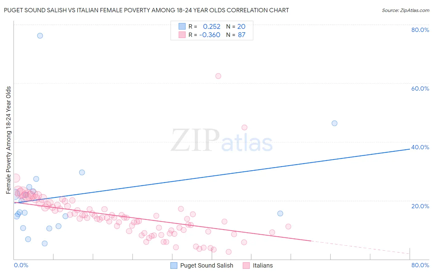 Puget Sound Salish vs Italian Female Poverty Among 18-24 Year Olds