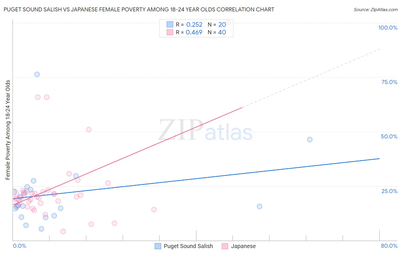 Puget Sound Salish vs Japanese Female Poverty Among 18-24 Year Olds